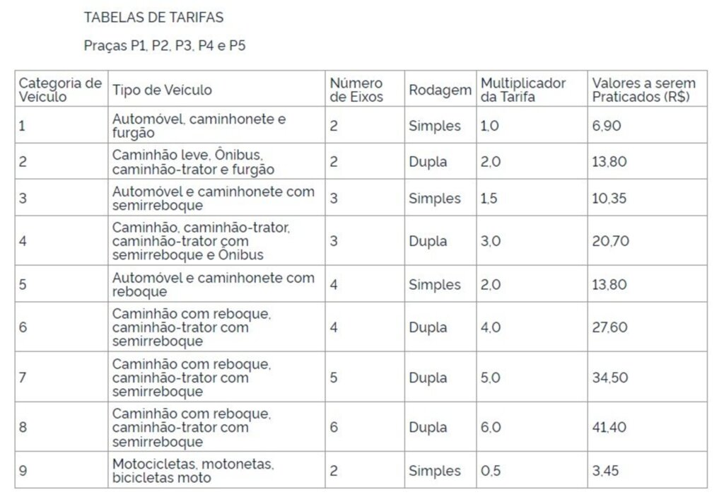 Pedágio mais caro