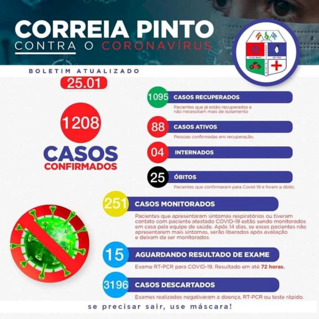 Correia Pinto já registrou 1.208 casos de Covid-19