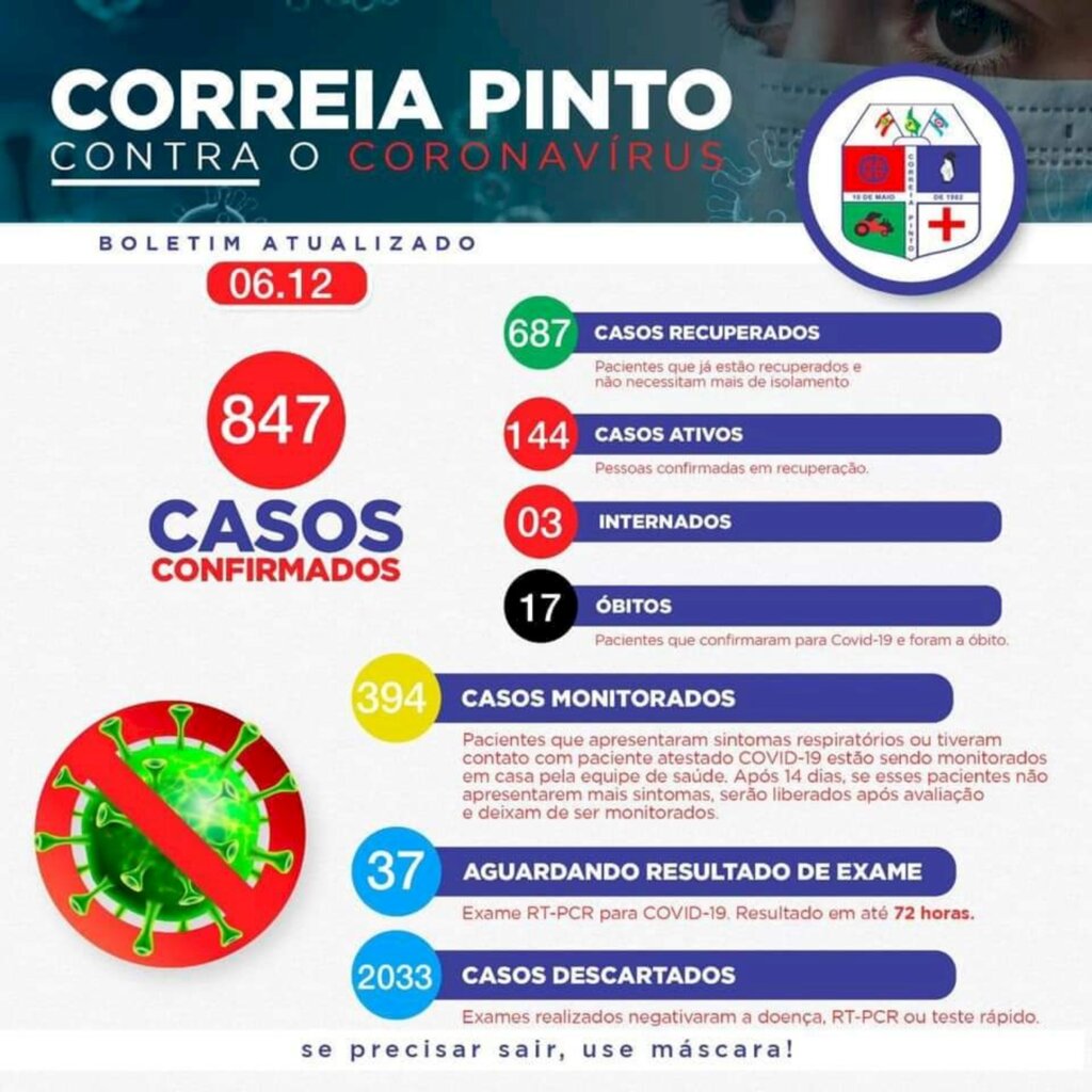 Correia Pinto registra o 17° óbito por Covid-19