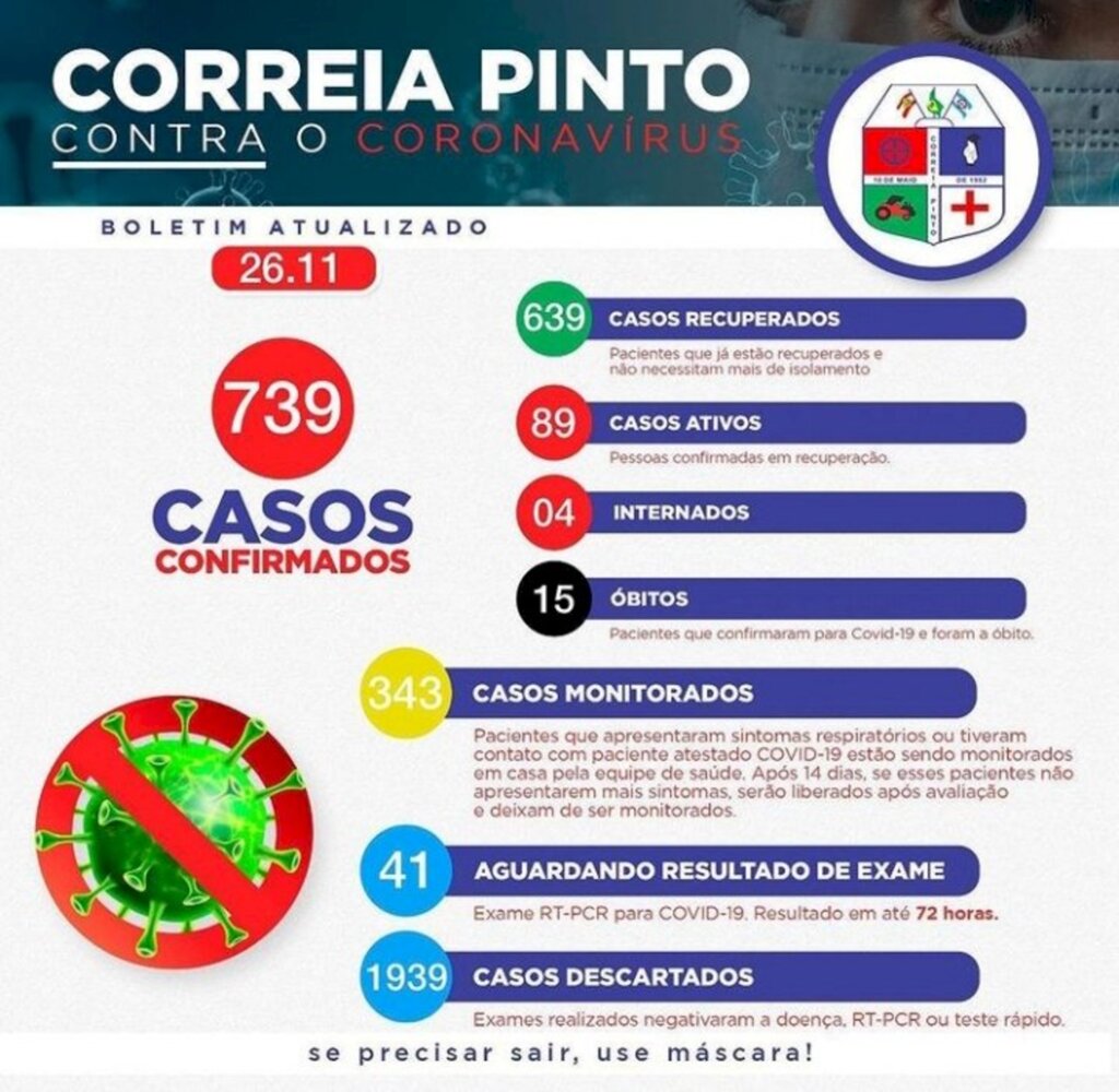 Correia Pinto registra o 15º óbito por Covid-19