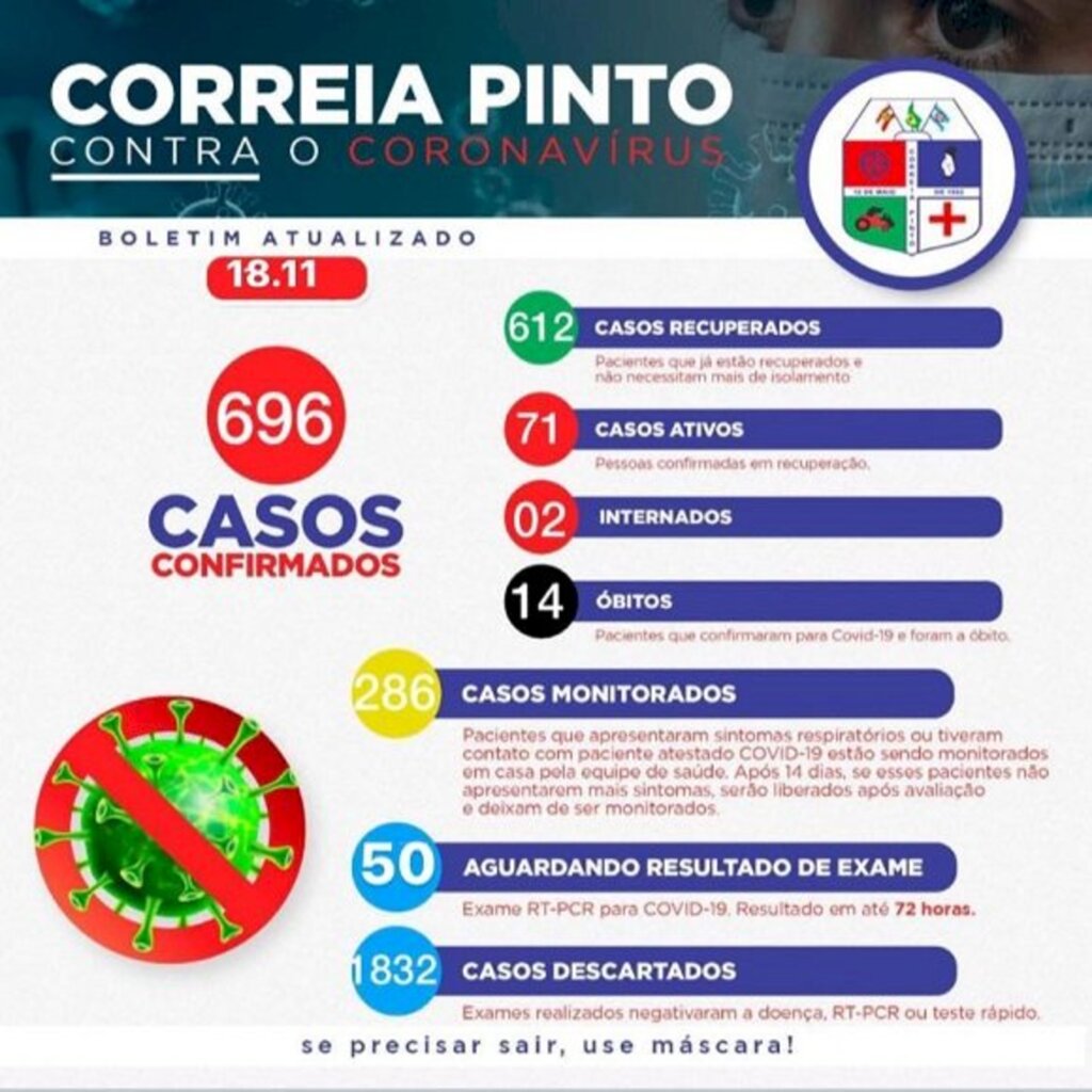 Correia Pinto atinge os 696 casos de Covid-19