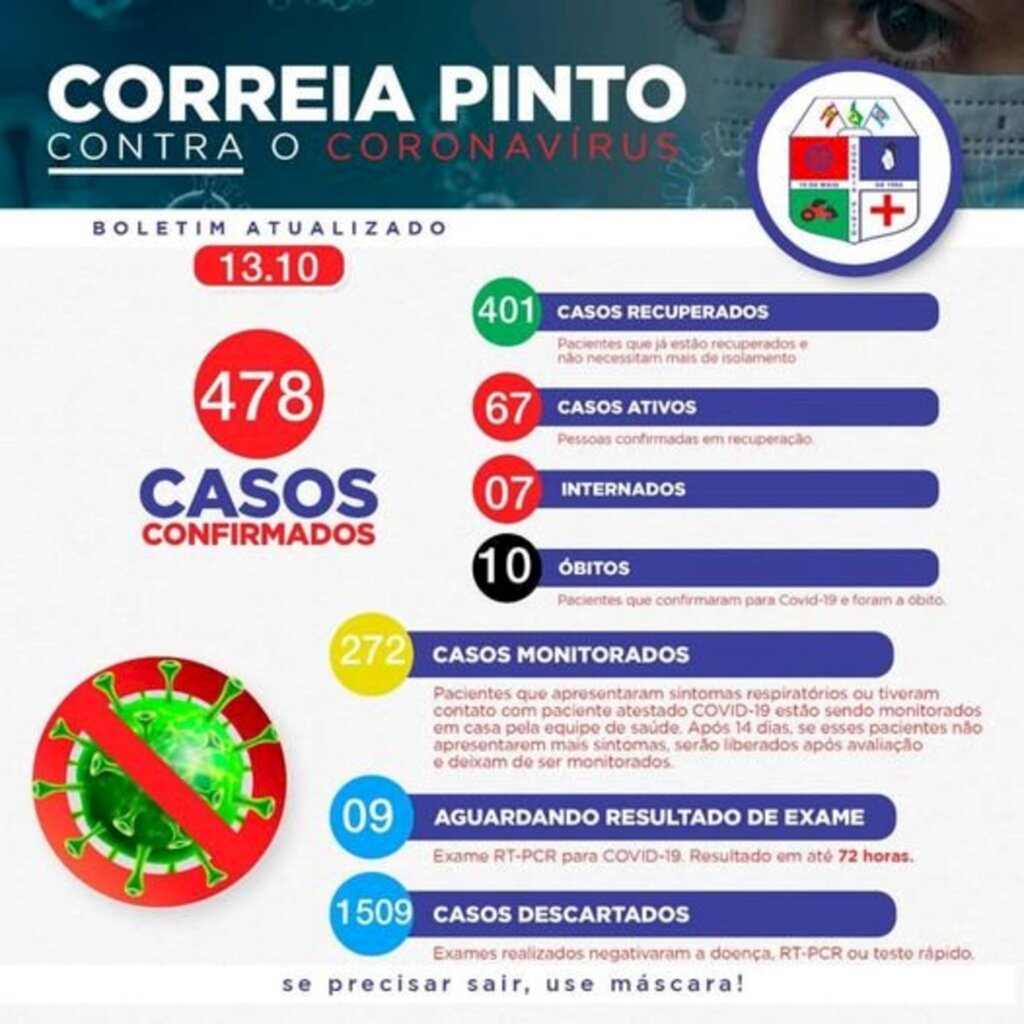 Covid-19 - Casos ativos voltaram a aumentar em Correia Pinto