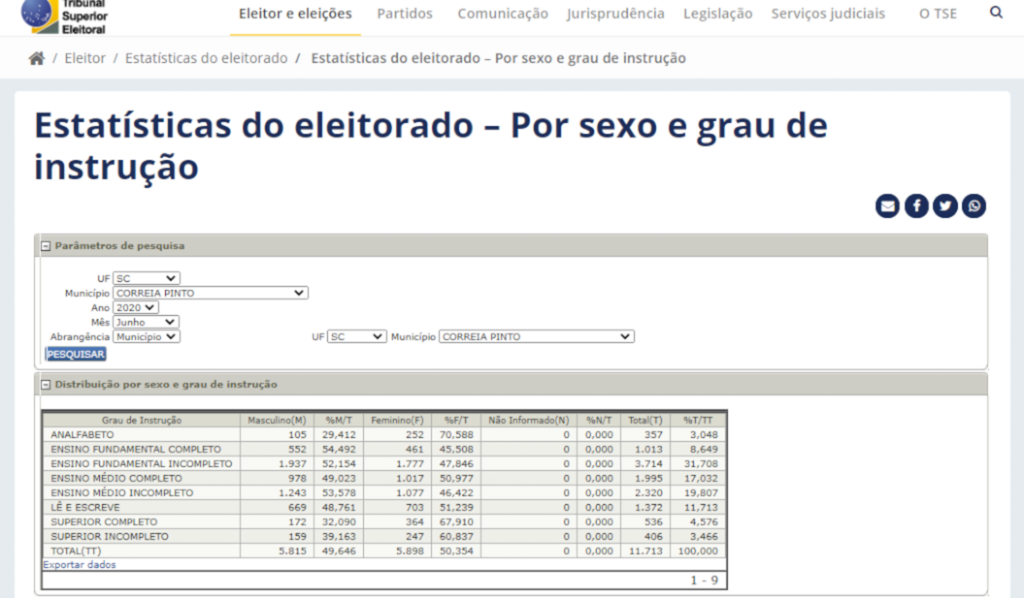 Perfil do eleitorado Correia-pintense