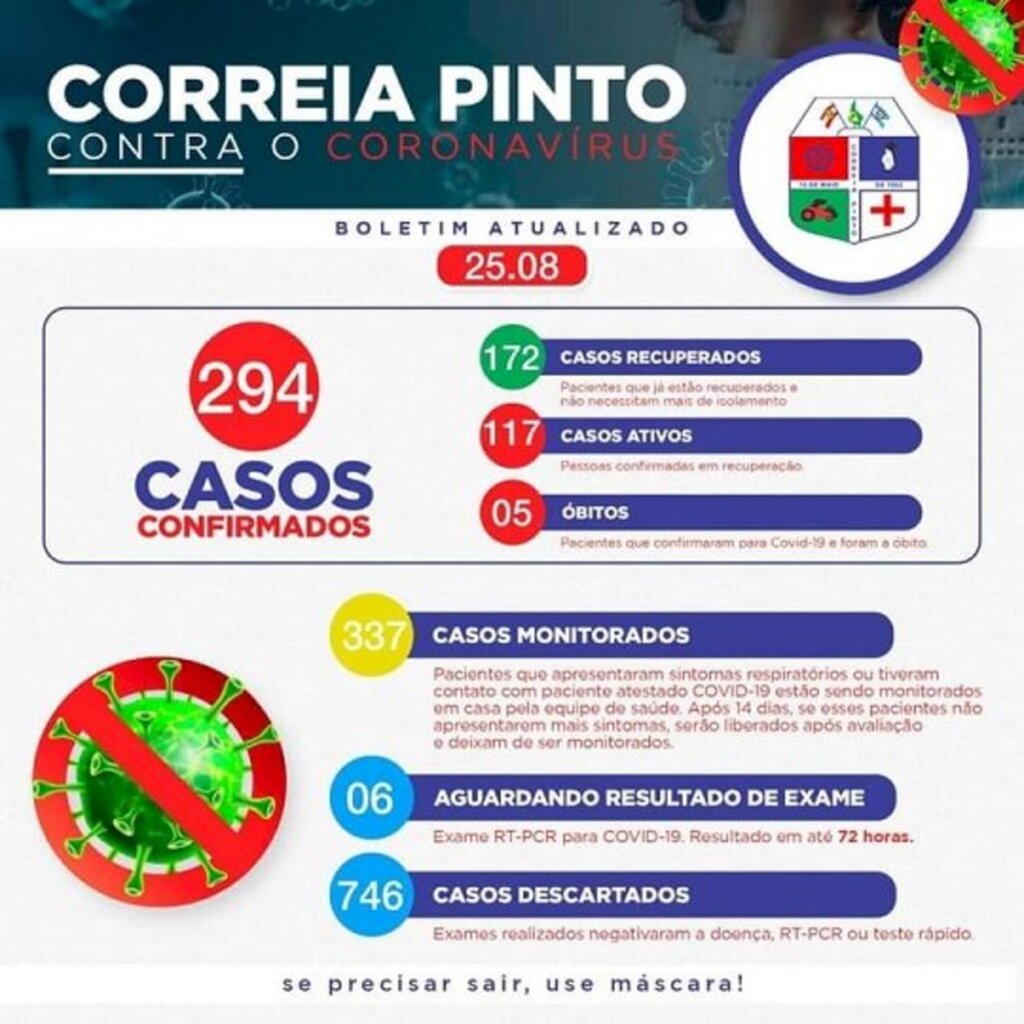 Correia Pinto próximo de atingir a marca de 300 casos de Covid-19