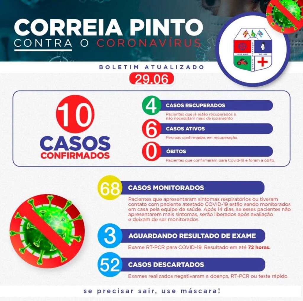 Covid-19 chega a 10 casos em Correia Pinto