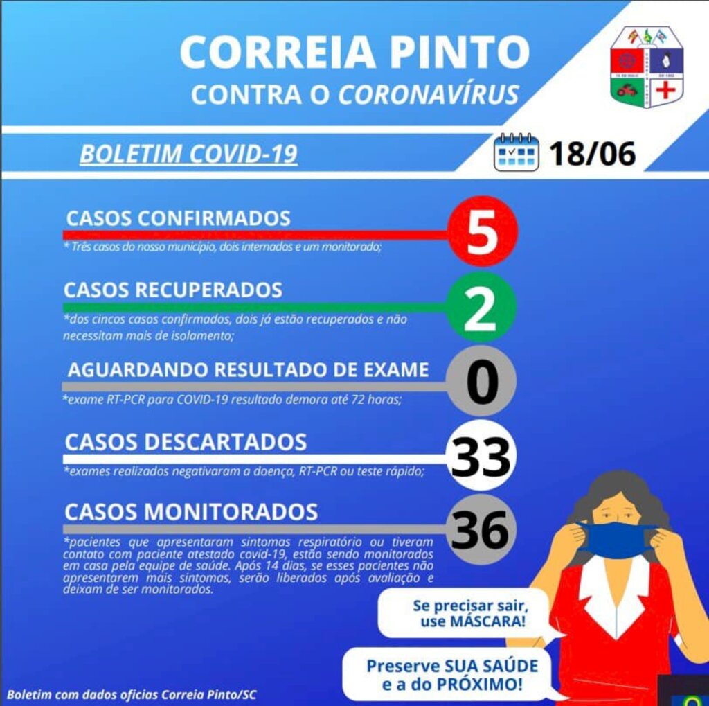 5 casos de covid-19 em Correia Pinto