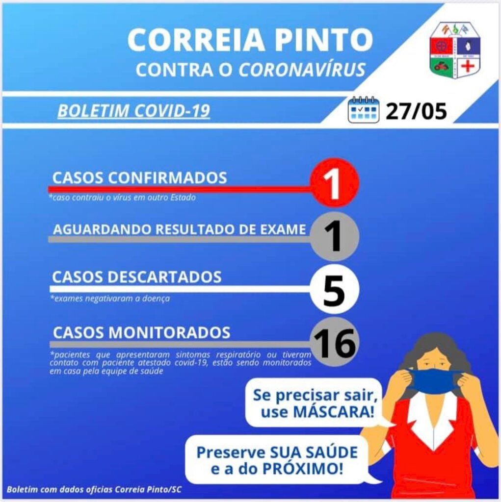 Correia Pinto confirma 1º caso de Covid-19