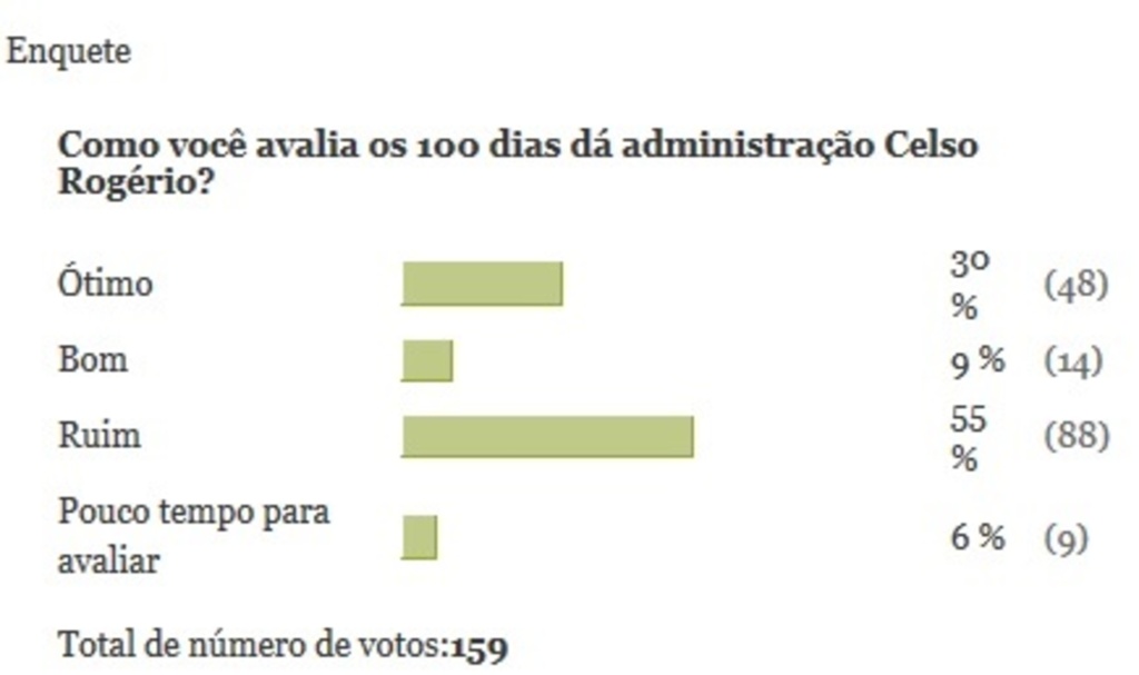 Enquete avalia 100 dias da atual administração