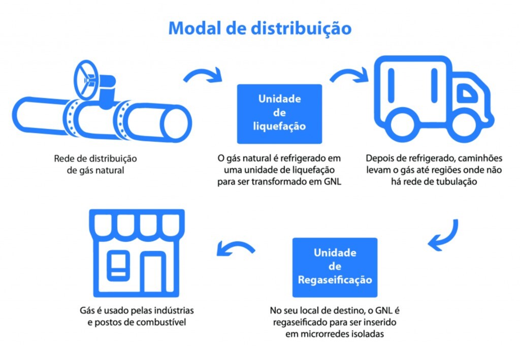 Divulgação. - O estudo em curso na SCGÁS prevê que o gás natural seja retirado da tubulação em Rio do Sul. Infográfico/SCGÁS/Divulgação.