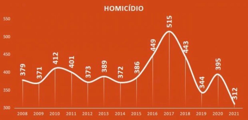 Segurança: 62% das cidades catarinenses não registraram nenhum homicídio em 2021