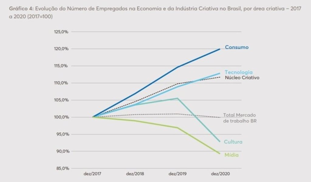 Estudo da Firjan mostra como a pandemia impactou a Indústria Criativa