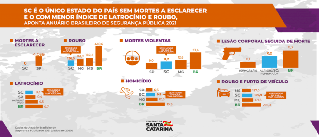 Anuário de Segurança aponta SC como o estado com menor índice de latrocínio e roubo