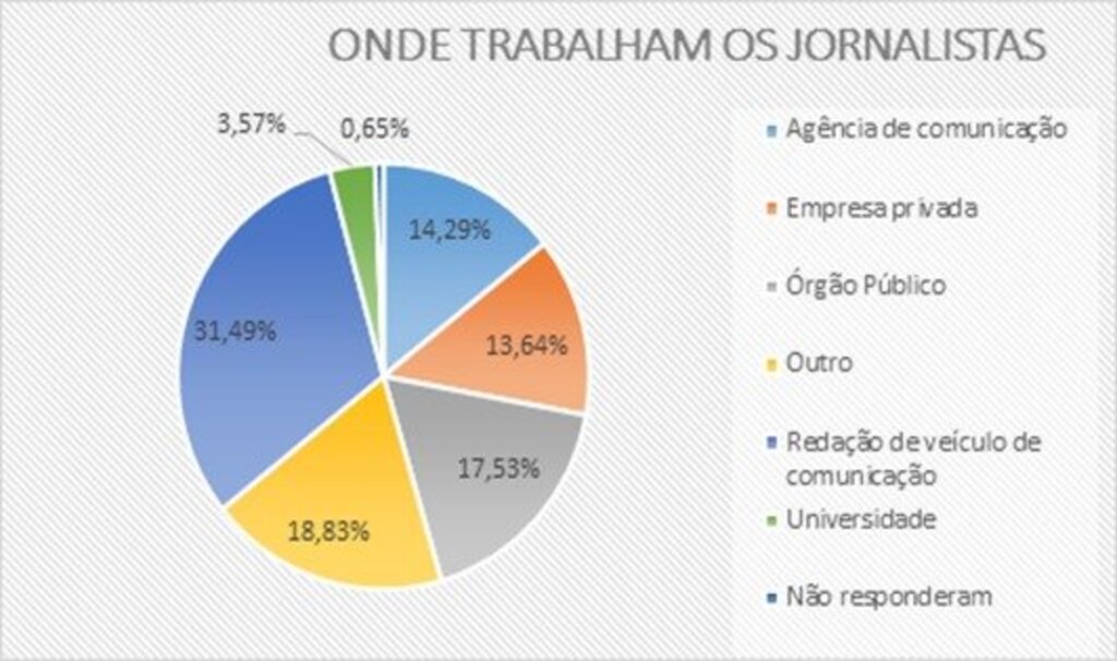 Censo revela dados do mercado de trabalho dos jornalistas em Santa Catarina