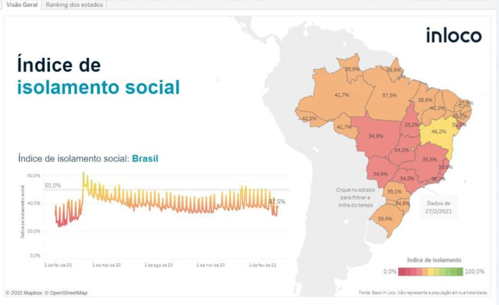 SC registra segunda maior taxa de distanciamento social do país neste sábado