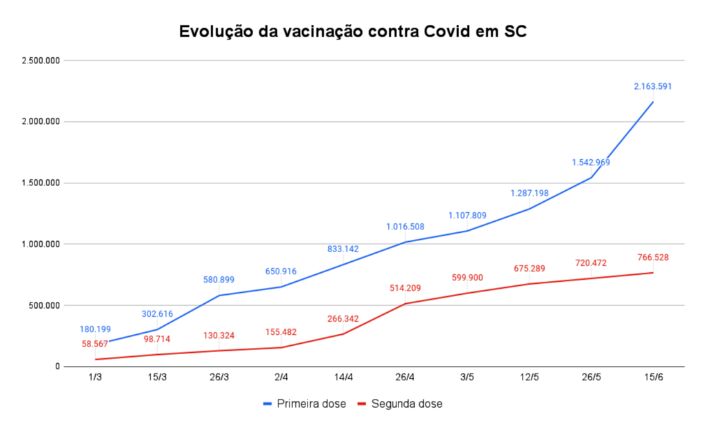 SC acelera primeira aplicação, mas dose de reforço empaca