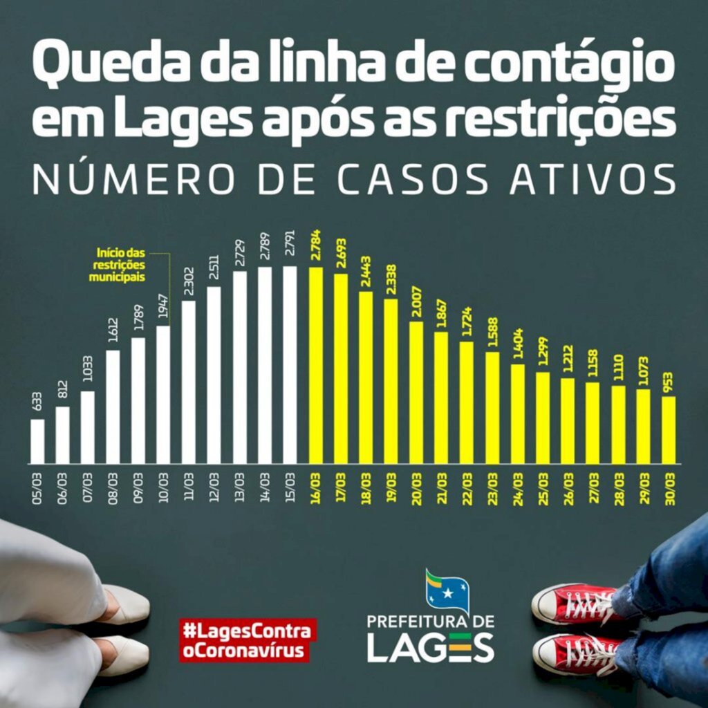 Lages registra redução de 66% no volume de casos ativos em duas semanas