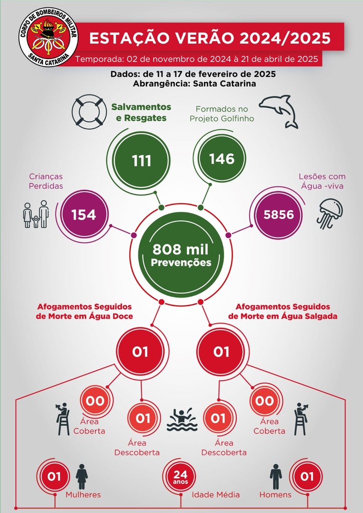 Casos de queimaduras por água-viva aumentam quase 90% em praias de SC