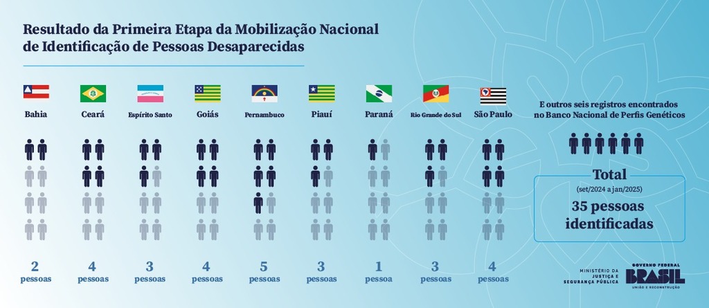 Três casos de desaparecimento foram esclarecidos no Rio Grande do Sul