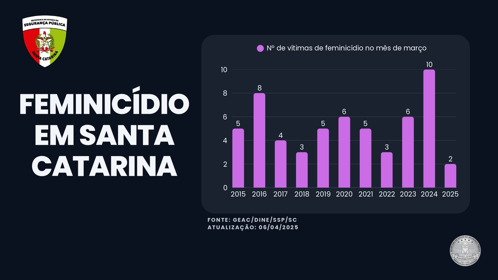 Santa Catarina registra menor número de feminicídios em março dos últimos 10 anos