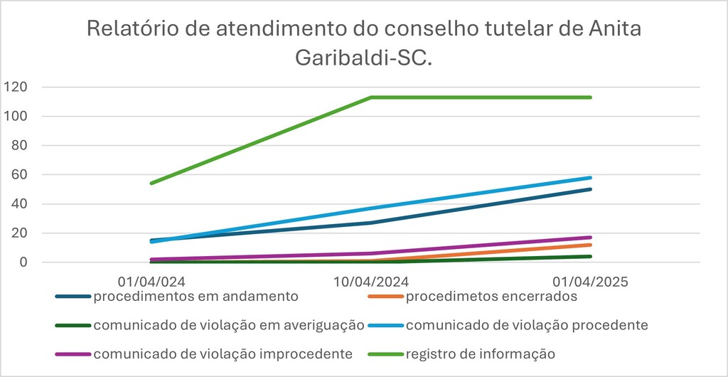 Conselho Tutelar de Anita Garibaldi alerta para aumento de ocorrências envolvendo crianças e adolescentes