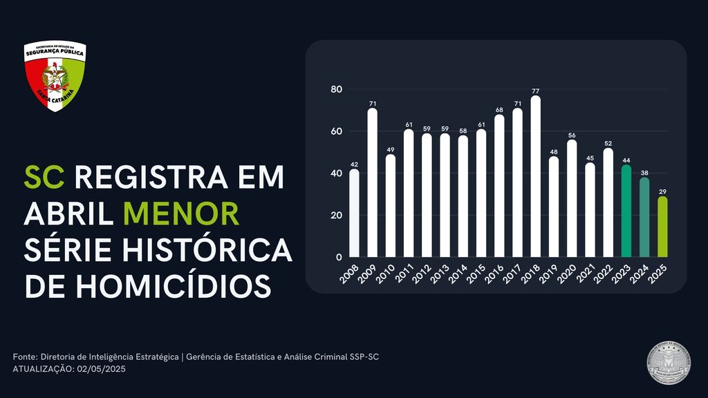 Santa Catarina registra abril com menor número de homicídios da história