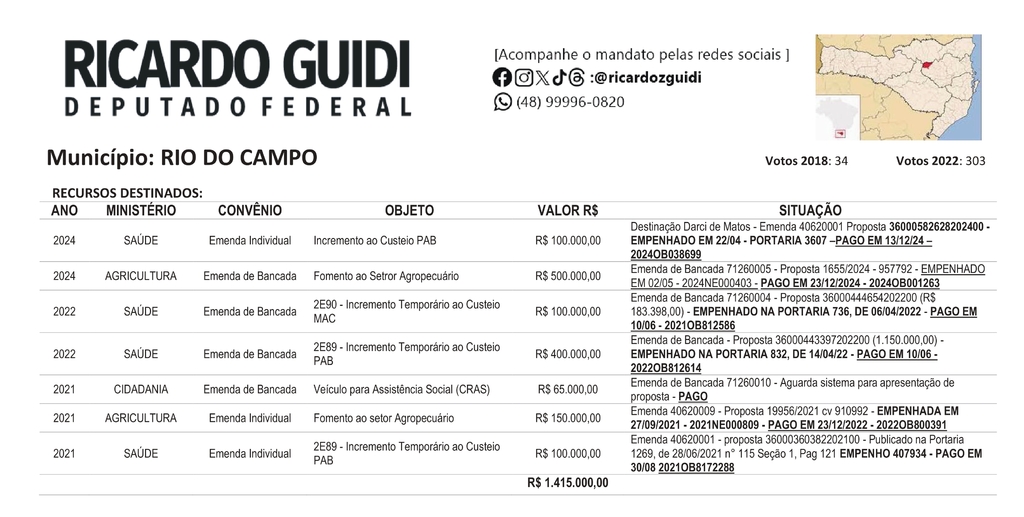 Deputado Ricardo Guidi se reúne com lideranças do PL e MDB e anuncia R$ 350 mil para Rio do Campo