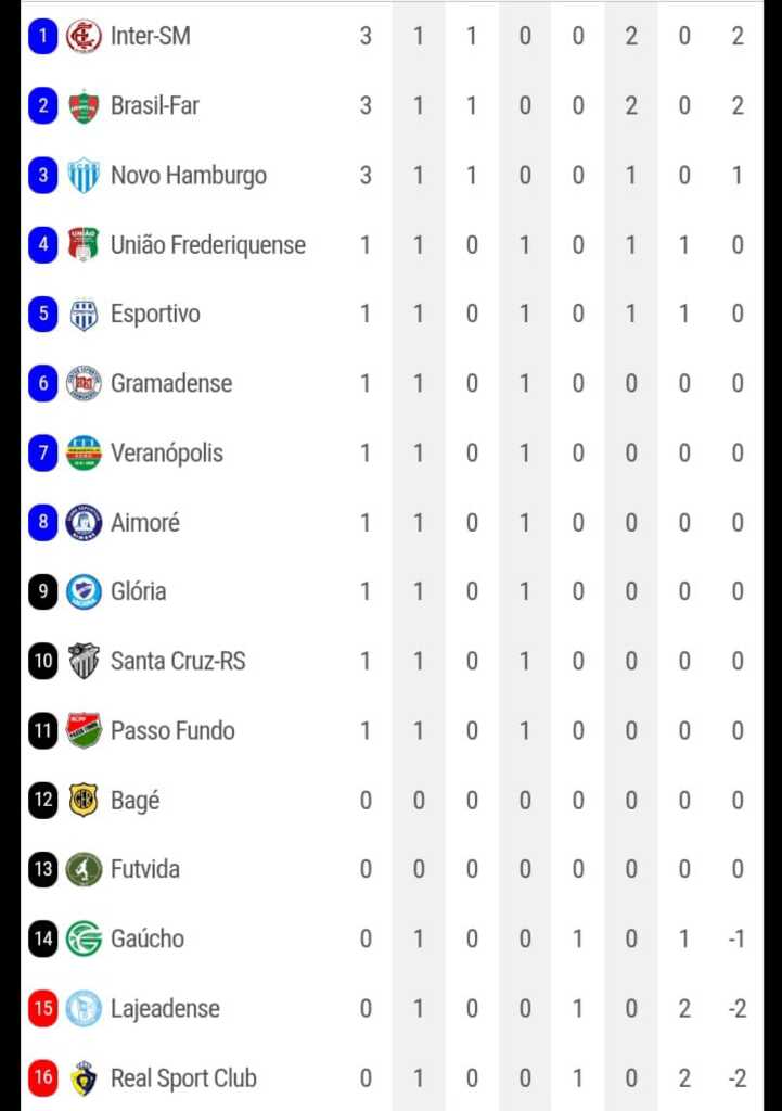 Empates marcam o início da Segundona Gaúcha
