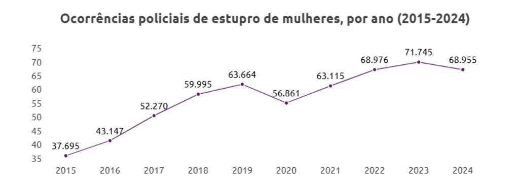 Quase 600 mil mulheres foram estupradas no país de 2015 e 2024