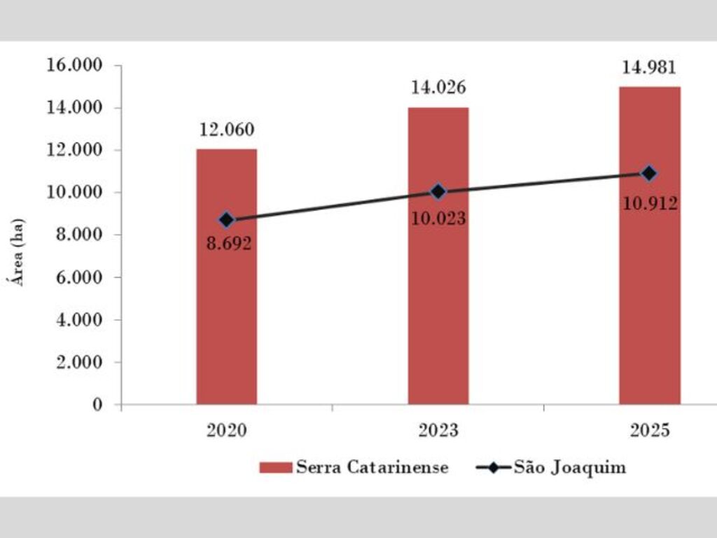 Mapeamento por satélite mostra crescimento dos pomares de maçã