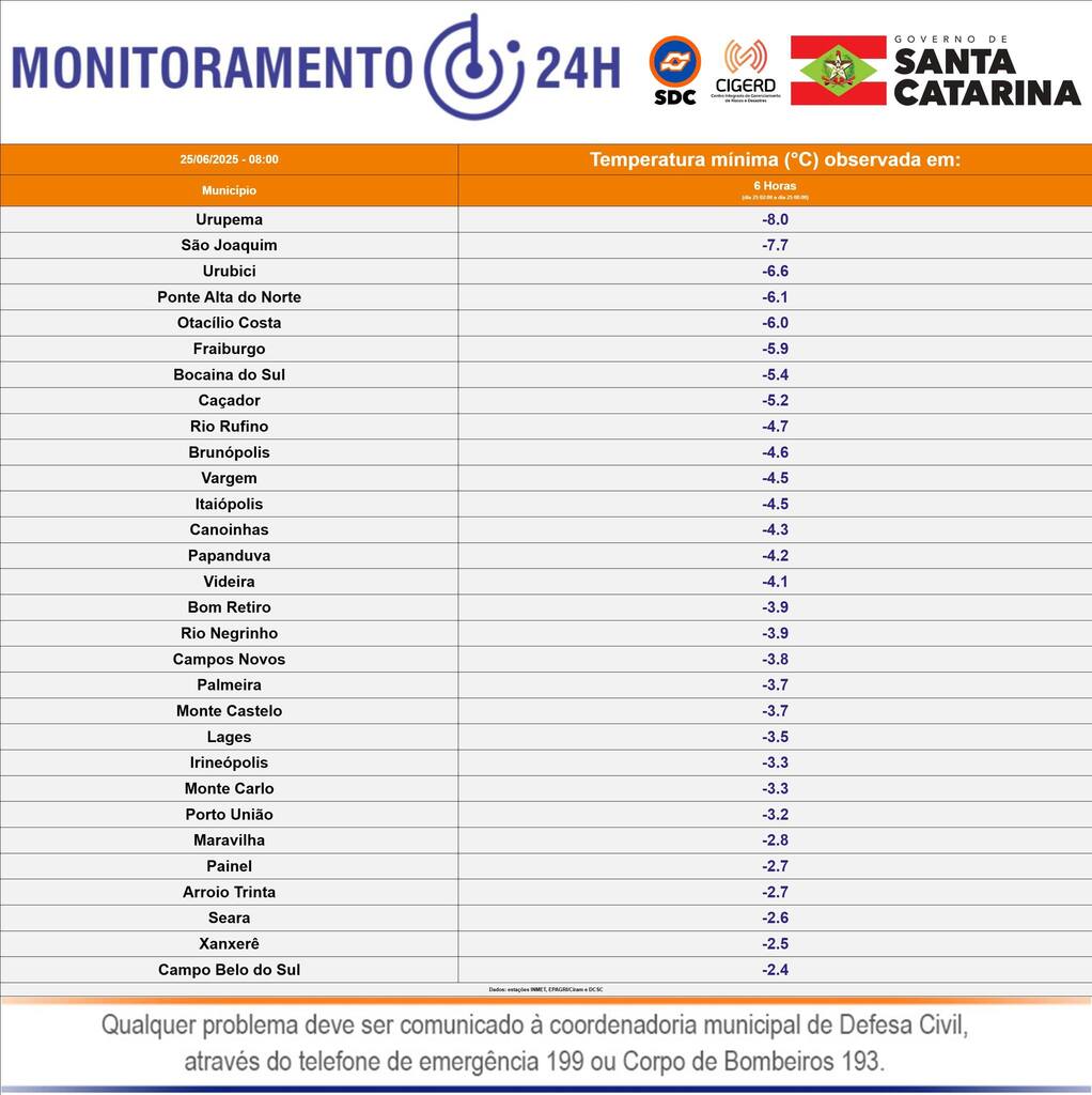 Confira as menores temperaturas negativas em diversas cidades de Santa Catarina nesta quarta-feira