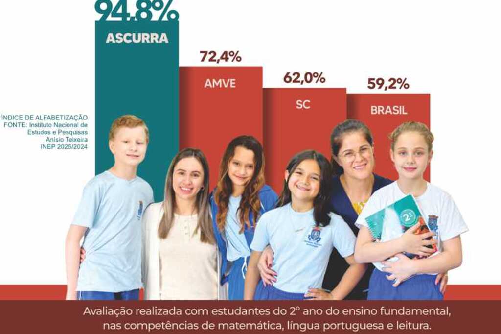 Ascurra se consolida como referência nacional em alfabetização