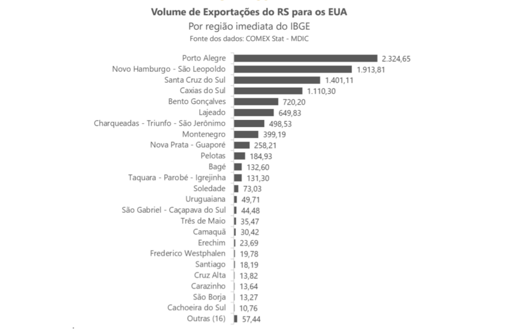 Fecomércio aponta impacto do tarifaço na economia regional
