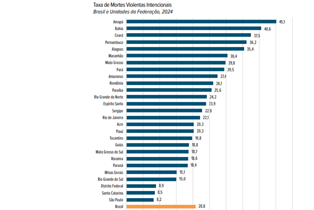 RS registra queda nos homicídios, contrariando tendência nacional