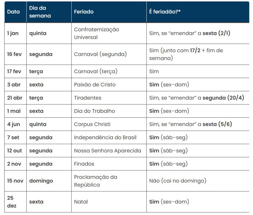 Governo divulga calendário de feriados e pontos facultativos em 2026; veja datas