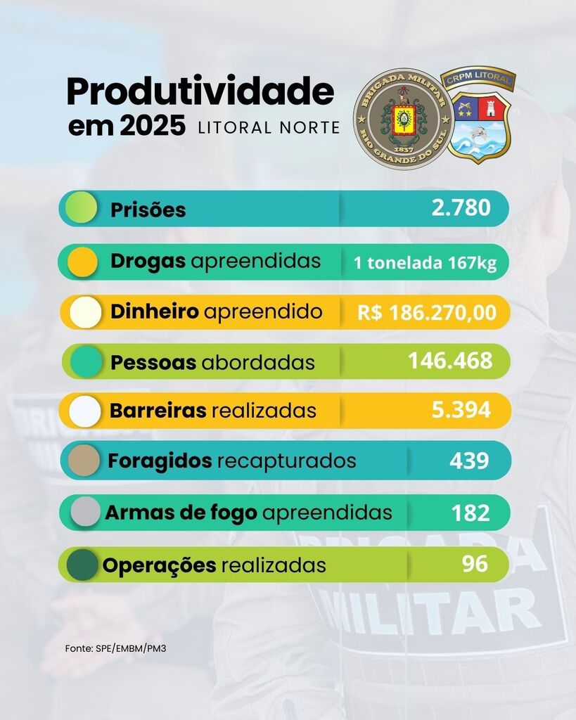 BRIGADA MILITAR DIVULGA HISTÓRICA REDUÇÃO DE INDICADORES CRIMINAIS E PRODUTIVIDADE DA BM EM 2025 NO LITORAL NORTE