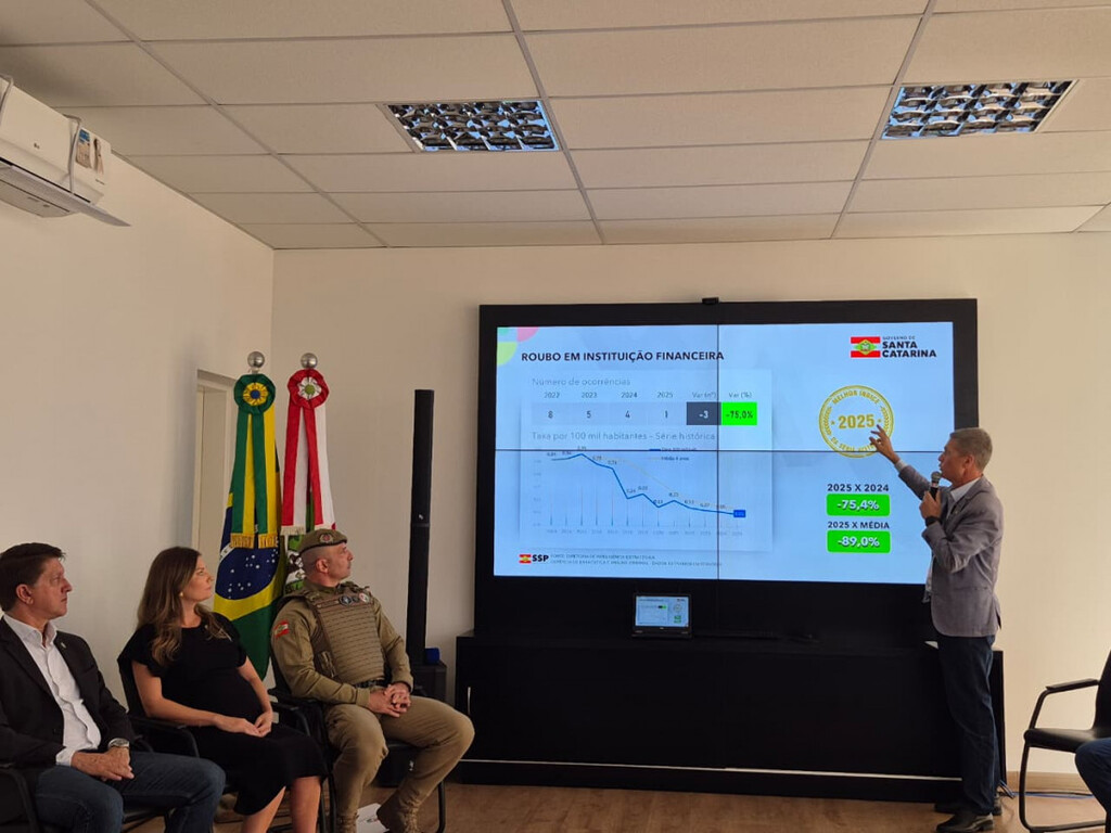 SANTA CATARINA REGISTRA QUEDA HISTÓRICA NA CRIMINALIDADE E ATINGE MENORES ÍNDICES DESDE 2008