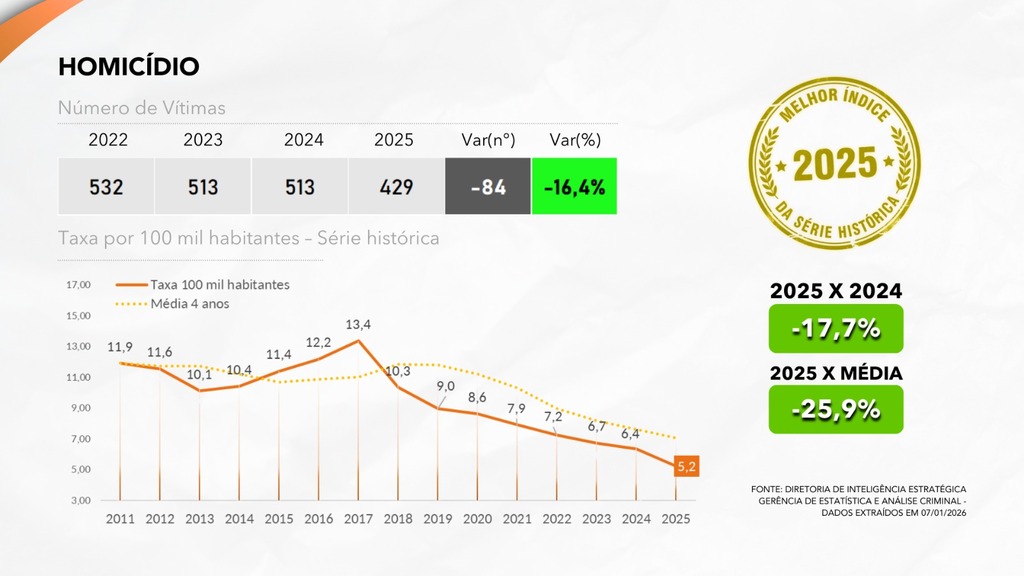Santa Catarina acumula recordes na redução de crimes em 2025