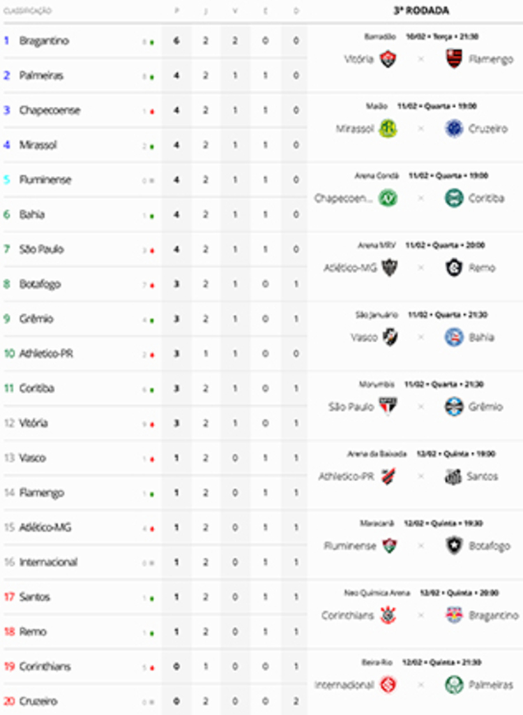 Dupla decide vaga em casa