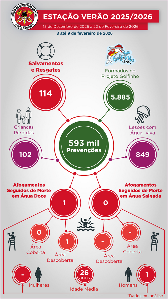 CBMSC INTENSIFICA PREVENÇÃO PARA O CARNAVAL E ALERTA SOBRE PERIGOS EM ÁREAS SEM GUARDA-VIDAS