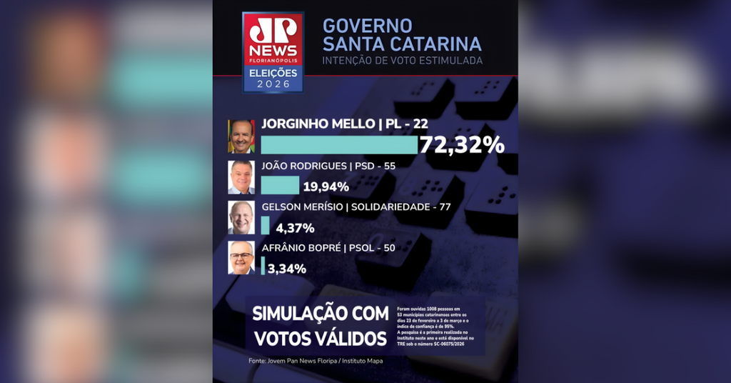 Pesquisa Mapa aponta liderança com folga de Jorginho Mello na corrida pelo Governo de SC