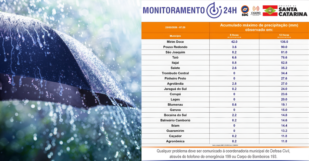 Mirim Doce registra o maior volume de chuva de Santa Catarina nas últimas 12 horas