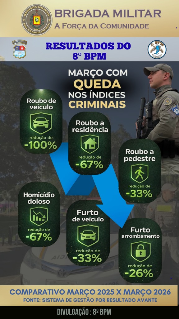 8º BPM REGISTRA QUEDA SIGNIFICATIVA NOS ÍNDICES CRIMINAIS EM MARÇO