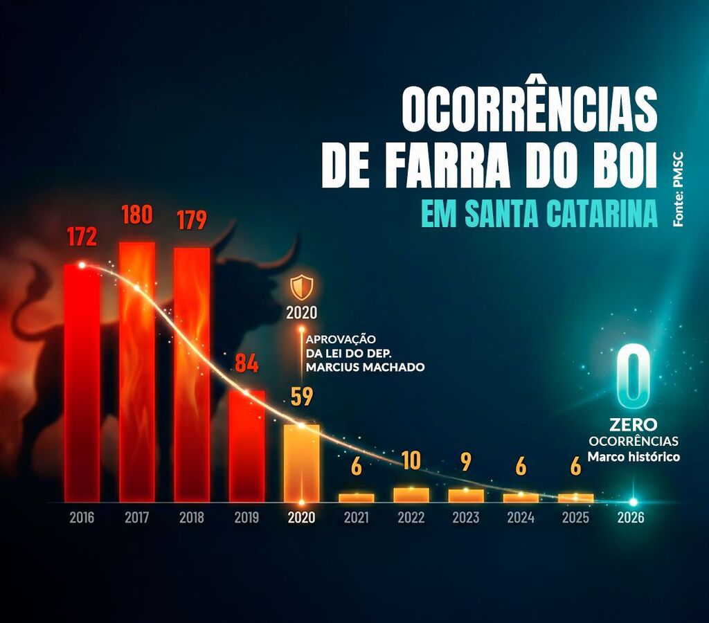 Santa Catarina zera ocorrências de farra do boi na Operação Quaresma com lei do deputado Marcius Machado