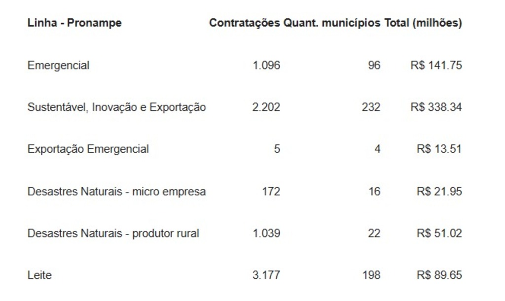 BRDE SUPERA MAIS DE R$650 MILHÕES EM CRÉDITO PARA MICROS E PEQUENAS EMPRESAS EM SANTA CATARINA