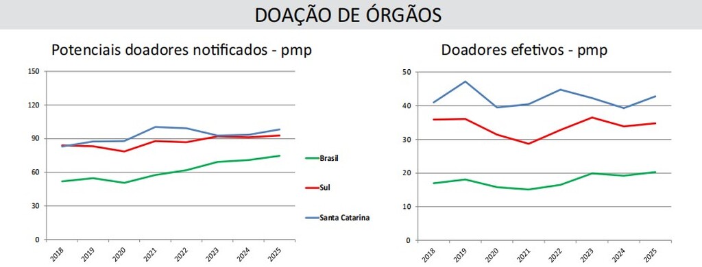 https://suitacdn.cloud-bricks.net/fotos/15869701/file/desktop/Doacao-de-orgaos-SC-.jpeg?1778527209