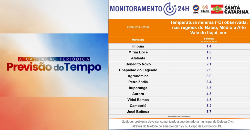 Frio intenso no Vale do Itajaí: Imbuia registra 1,4 grau e manhãs seguem geladas em Santa Catarina
