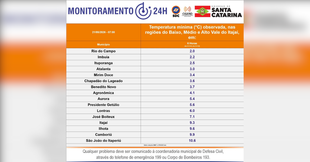 Rio do Campo registra dois graus e lidera o ranking das menores temperaturas do Vale do Itajaí