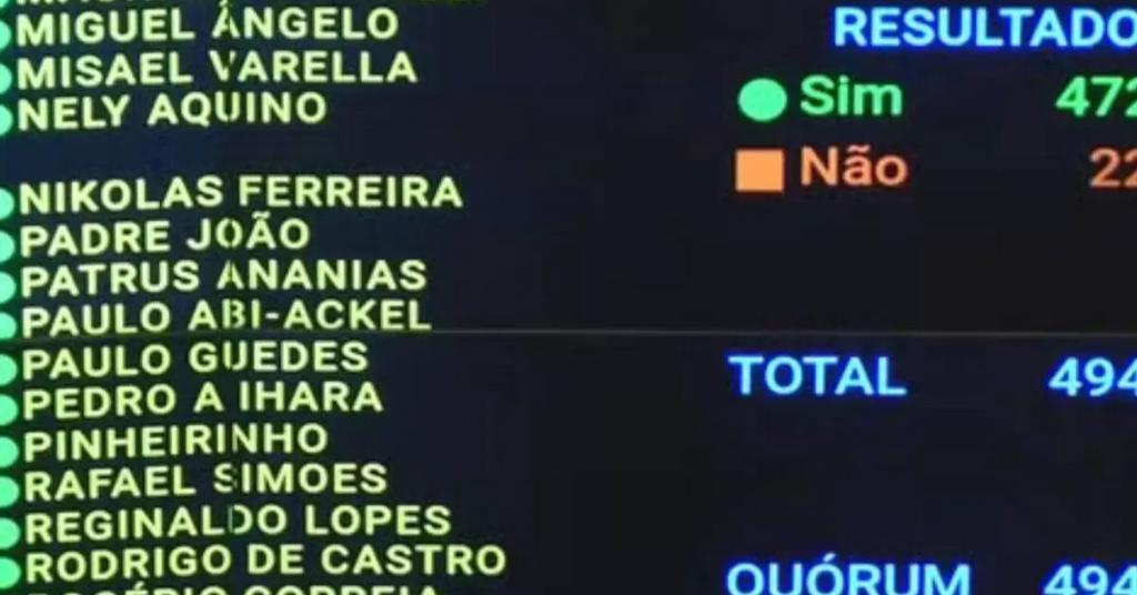 Fim da escala 6x1: saiba como votaram os deputados de SC nos 2 turnos da PEC aprovada na Câmara