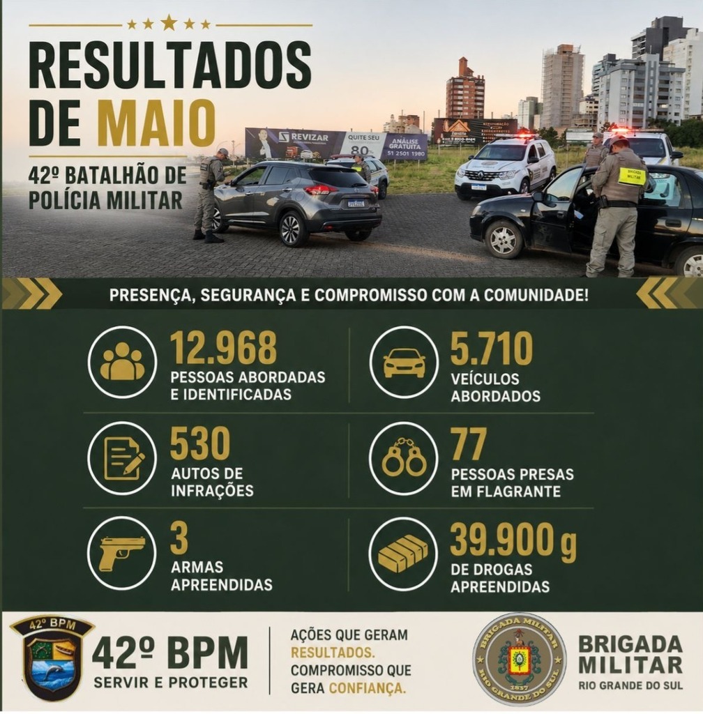 RESULTADOS OPERACIONAIS – MAIO/2026 42º BATALHÃO DE POLÍCIA MILITAR DO RS
