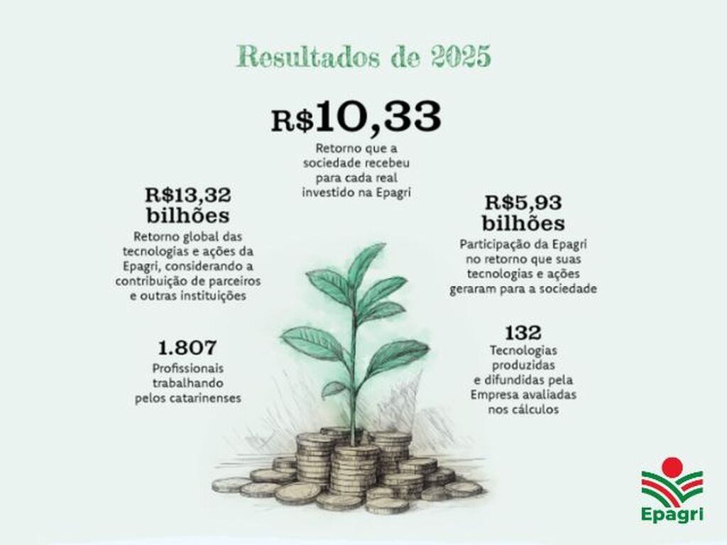 A cada real investido pelo Governo de SC em pesquisa e extensão no campo, Epagri retorna R$ 10,33 para a sociedade
